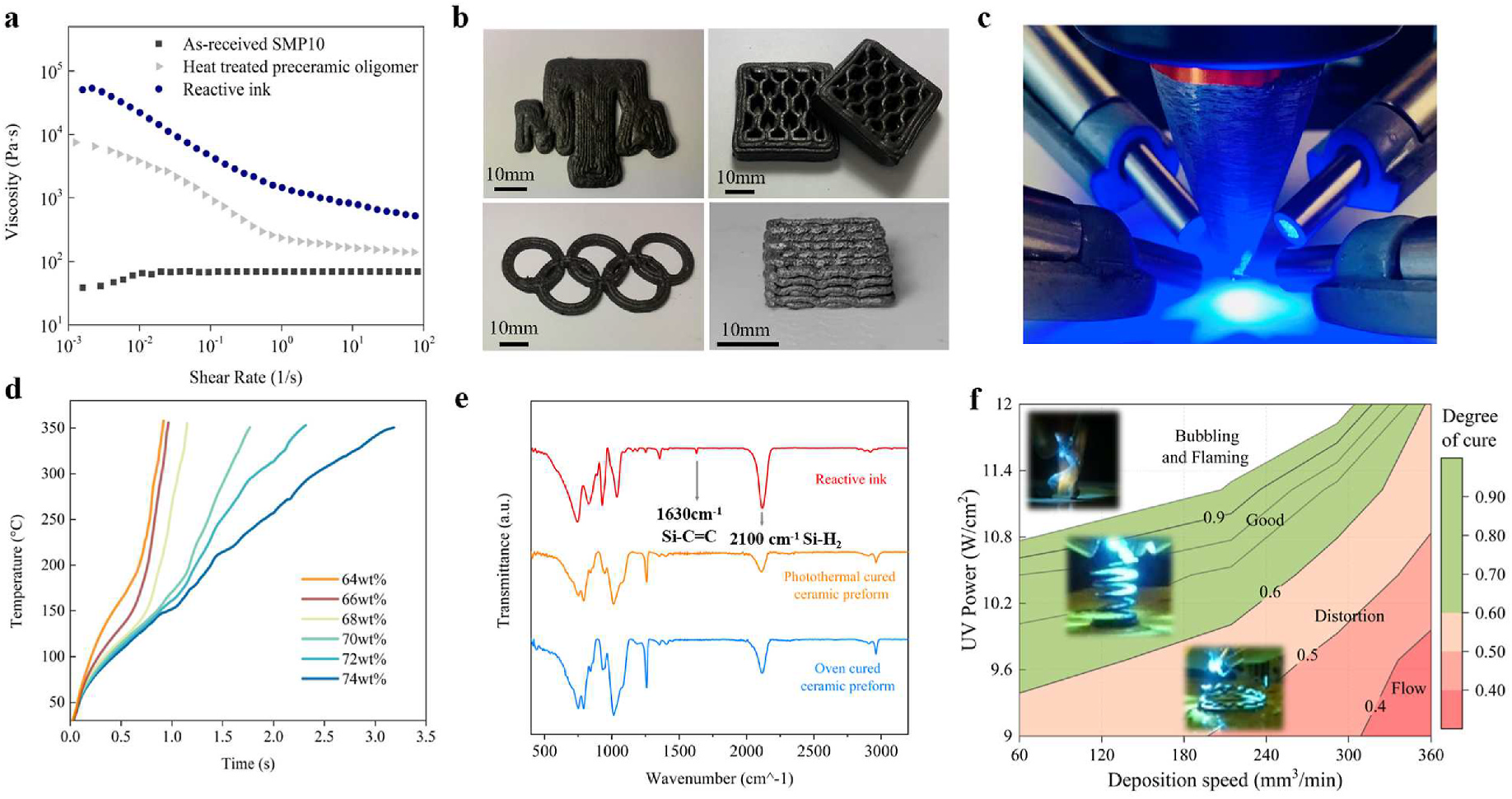 Six-panel composite: reactive ink viscosity versus shear rate compared with as-received SMP10 and heat-treated oligomer, four photographs of printed green preforms including a honeycomb, hex blocks, Olympic rings, and a scaffold, the live UV photothermal nozzle, temperature vs time curves for 64 to 74 weight percent preceramic content, FTIR spectra showing Si-C=C and Si-H2 evolution after cure, and a UV power versus deposition speed process map with degree-of-cure contours